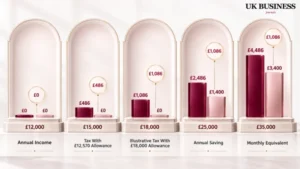 Current and Proposed Allowance Comparison