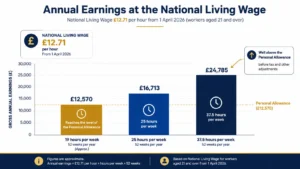 Income Tax rates