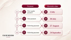 Is PIP Paid Every Four Weeks or Monthly